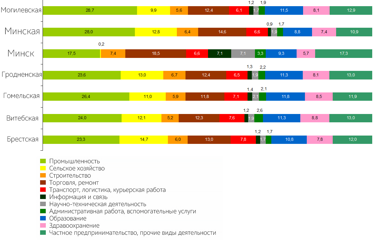 Профессии в Беларуси 2020